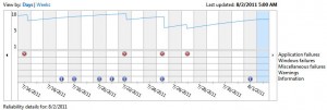 August 2, 2011 System Reliability Chart