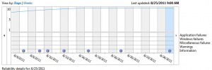Reliability monitor for August 6 thru August 24