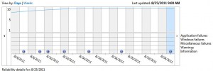 Reliability monitor for August 6 thru August 24