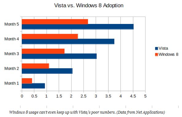 Across the board, Win8 underperforms Vista!