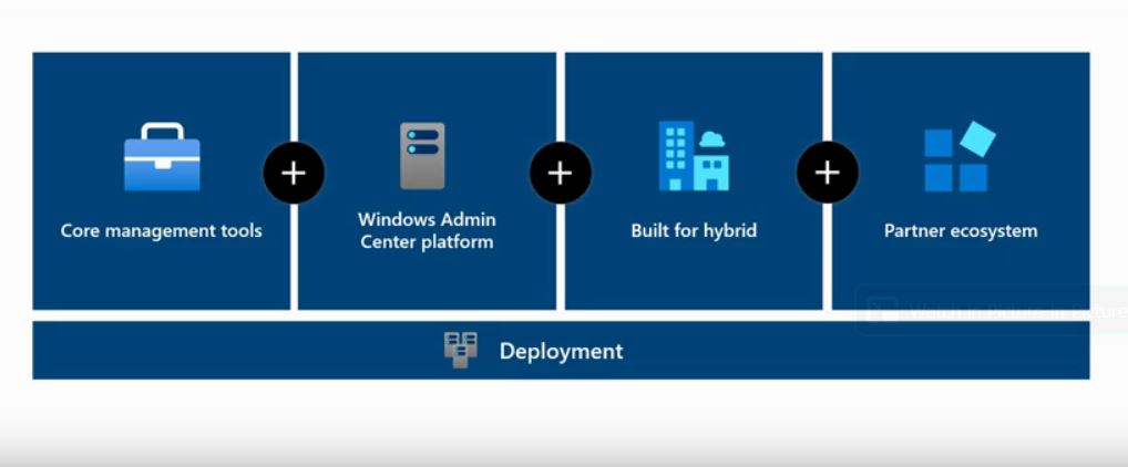 New Windows Admin Center Makes Ignite Debut as the tool gains enhanced capabilities for managing VMs, handling events, and more (slide from Ignite preso).