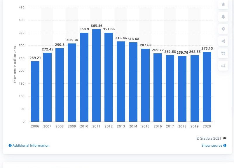 Add a plausible 2021 number, and Three-Quarters of PCs Can't Run Windows 11 (chart come Statista)