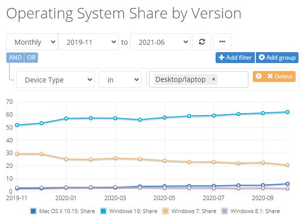 Are Over Half-a-Billion Windows 7 PCs Still In Use