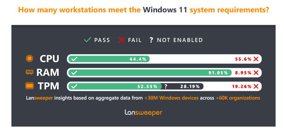 Business PC Survey Sez Under Half Are Windows 11 Ready