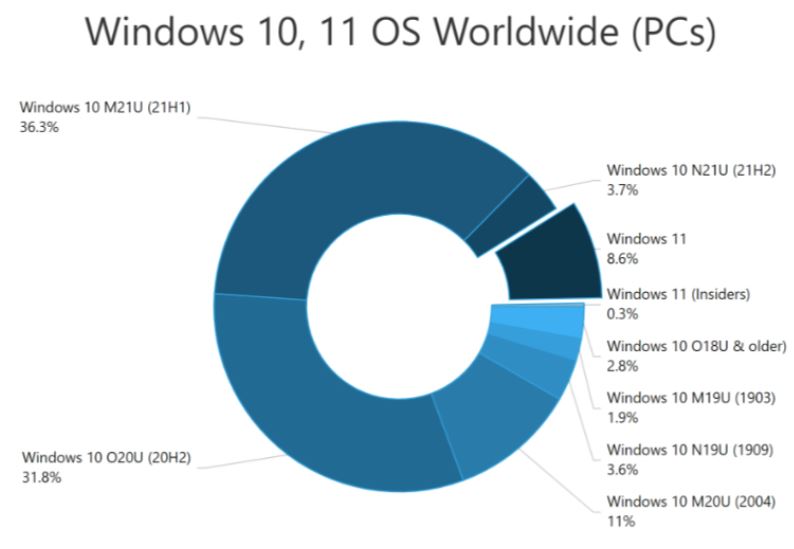 Windows 11 Marketshare Q421 (Source: AdDuplex)