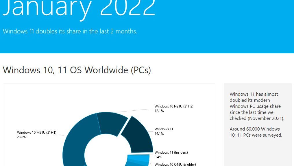 AdDuplex Store Apps and Windows 11 Marketshare