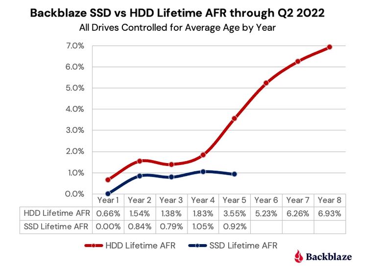 Backblaze Data Confirms SSD Trumps HDD Reliability