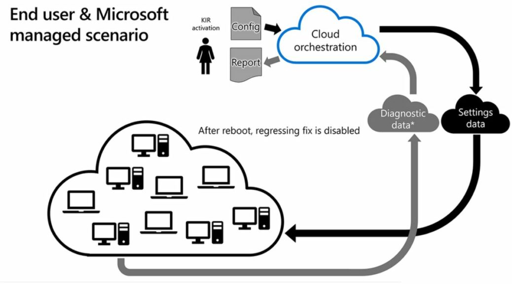 KB5031356 Error Calls for KIR