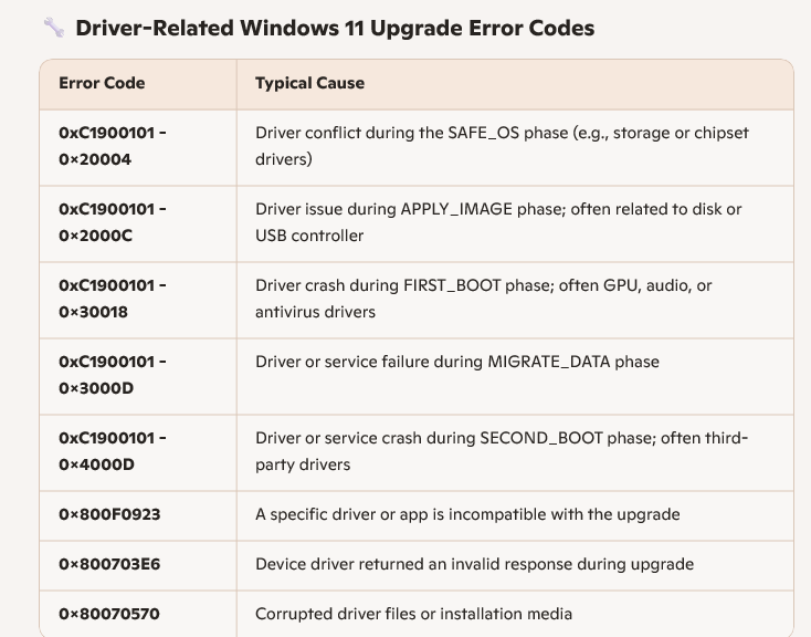 Driver Upgrade Fixes 0xC1900101 Errors