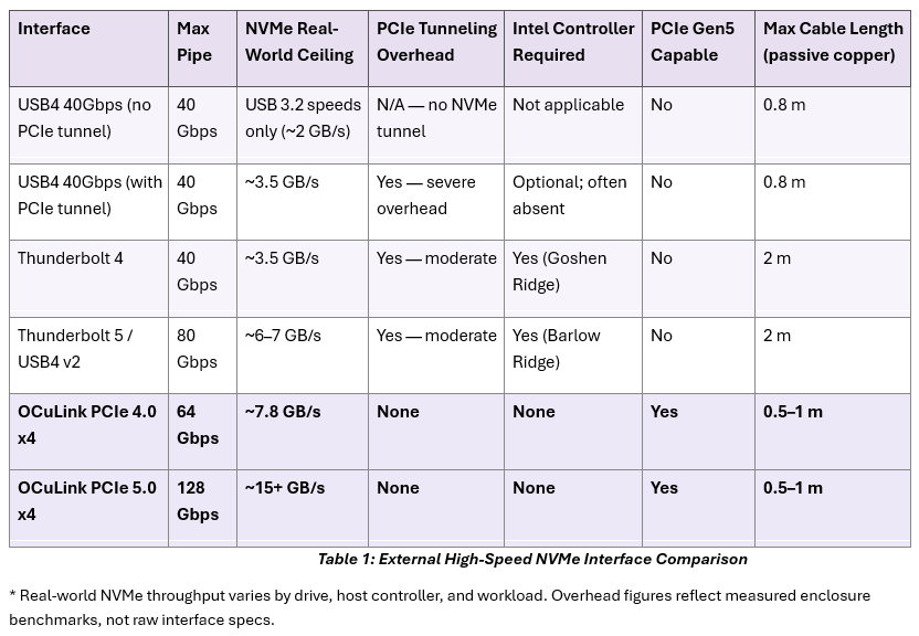 OCuLink Offers A Viable TB4/5 Alternative