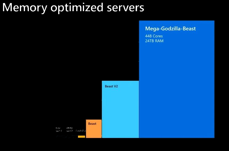 Russinovich showcases monster Azure VMs: this one has 448 cores 24TB RAM.