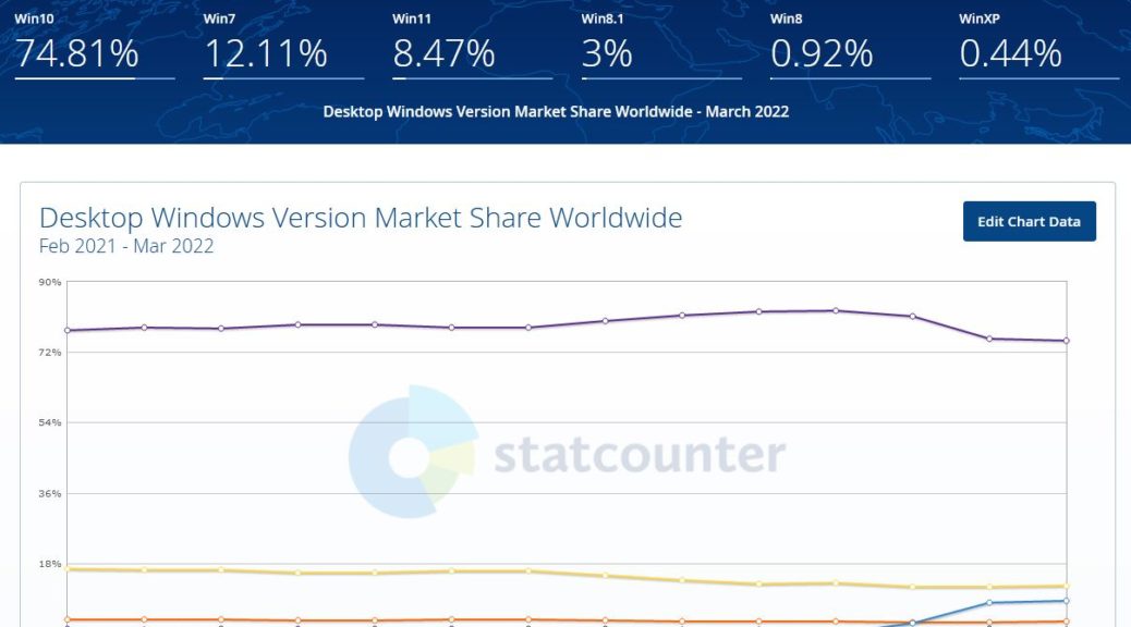 Windows 11 Makes Marketshare Radar