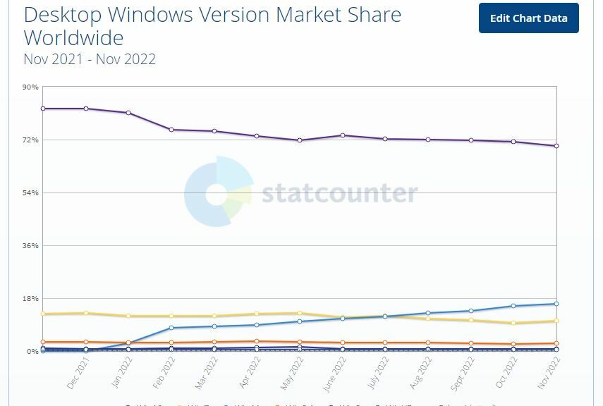 Where Windows 11 Business Use Stands (Source: StatCounter.com)