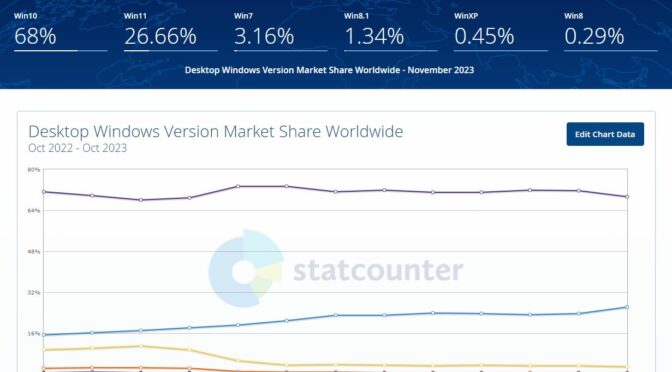 Windows 11 MarketShare Jumps Quarter Mark