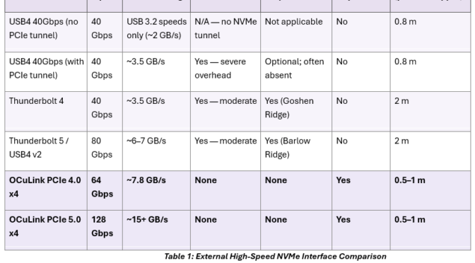 OCuLink Offers A Viable TB4/5 Alternative